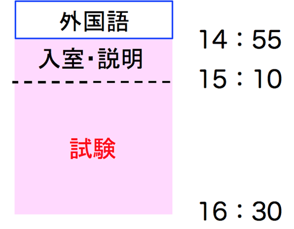 「外国語（筆記）」の試験時間