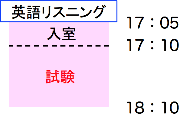 「英語（リスニング）」の試験時間