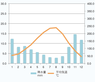 各国 １年間の平均気温と降水量を比較しました 日本の学校