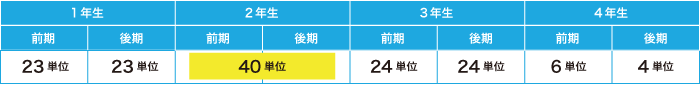 関西大学Aさんの取得単位