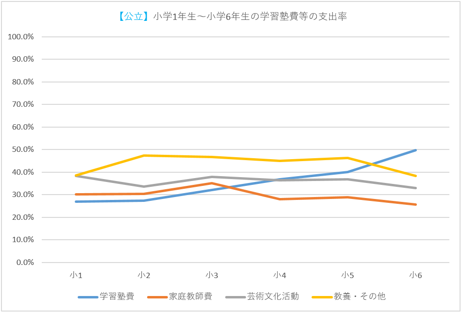 小学生 中学受験 の塾の利用状況 いつから塾に通わせている