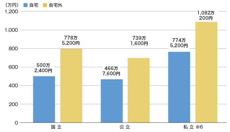 卒業までにかかる費用(大学)