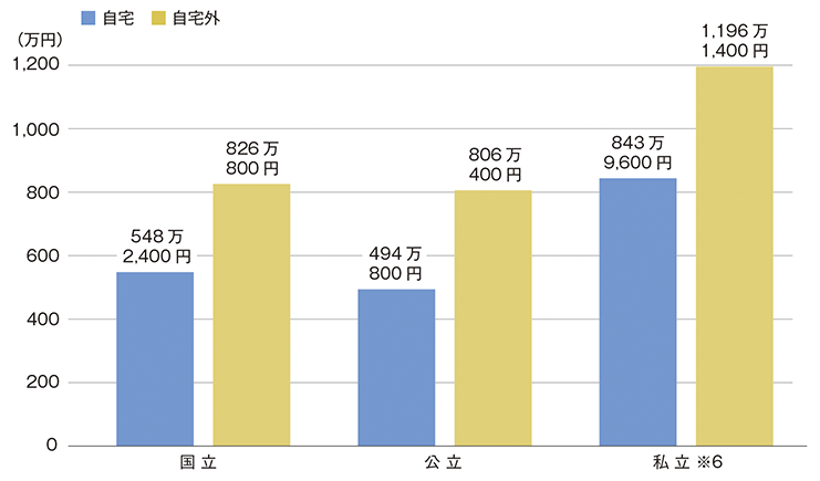 卒業までにかかる費用(大学)