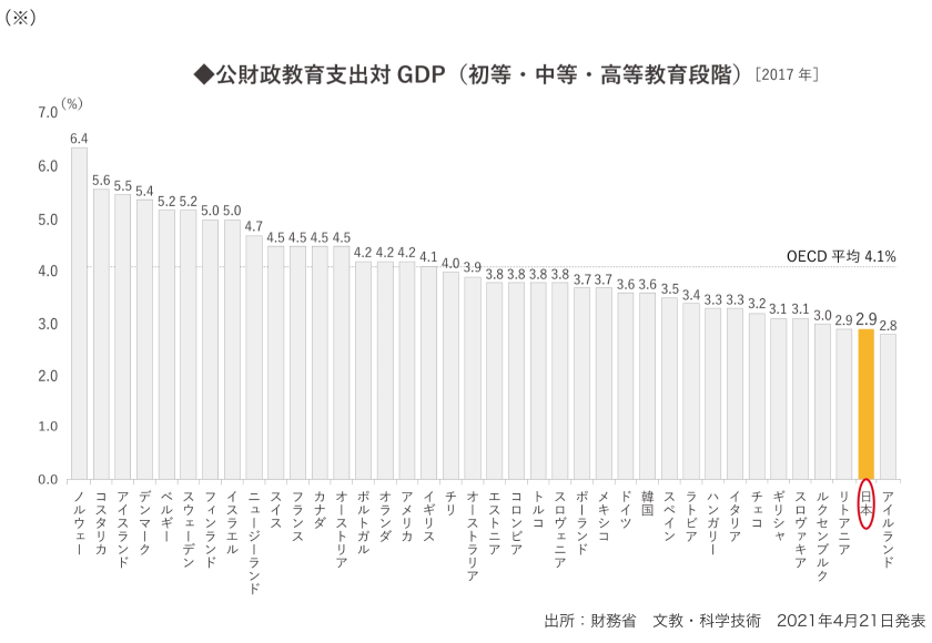 公財政教育支出GDP(諸島・中等・高等教育段階)〔2017年〕