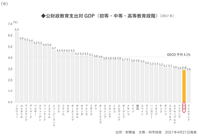 公財政教育支出GDP（諸島・中等・高等教育段階）〔2017年〕