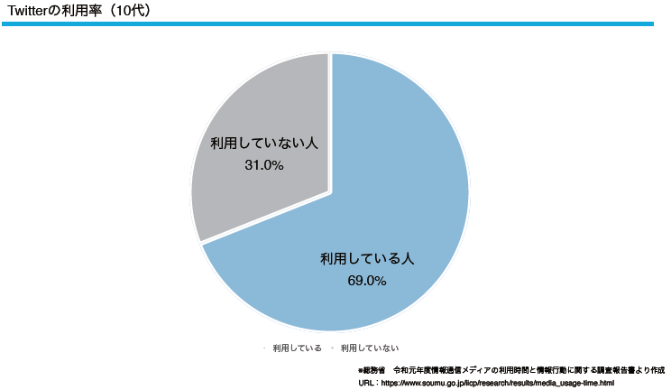 有名sns一覧 各snsの特徴や10代の利用率を徹底紹介