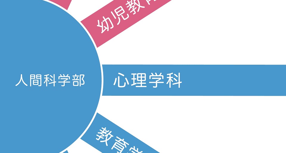 人間科学部心理学科