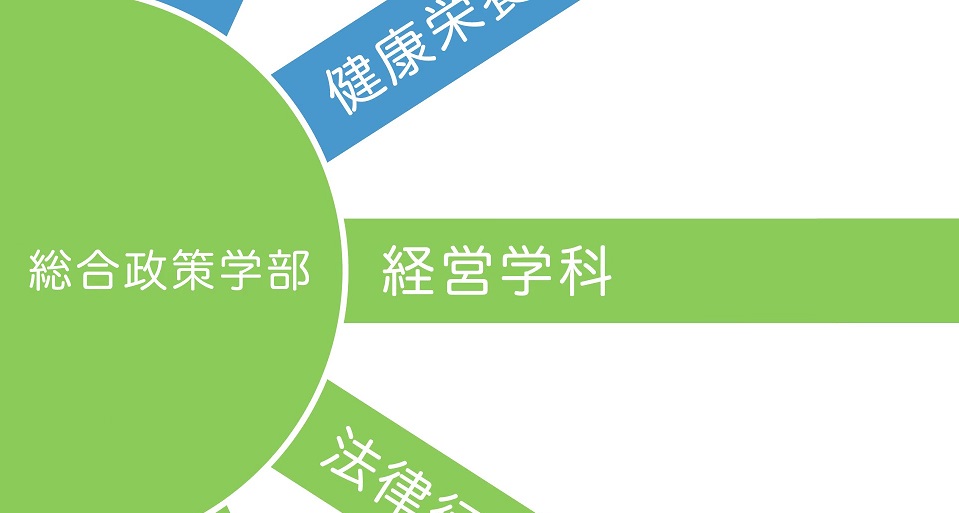 総合政策学部経営学科