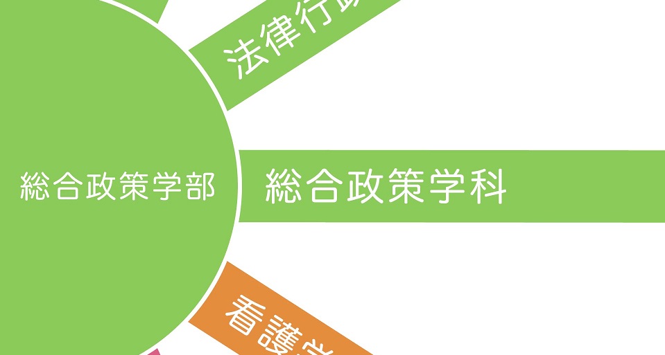 総合政策学部総合政策学科