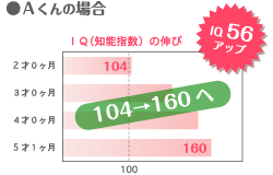 ●Aくんの場合／109→136へ　IQ27アップ