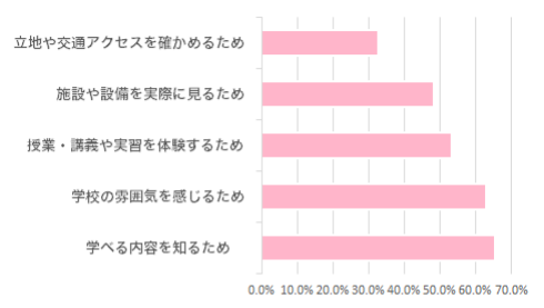 「専門学校」進学希望者 参加した理由のベスト５